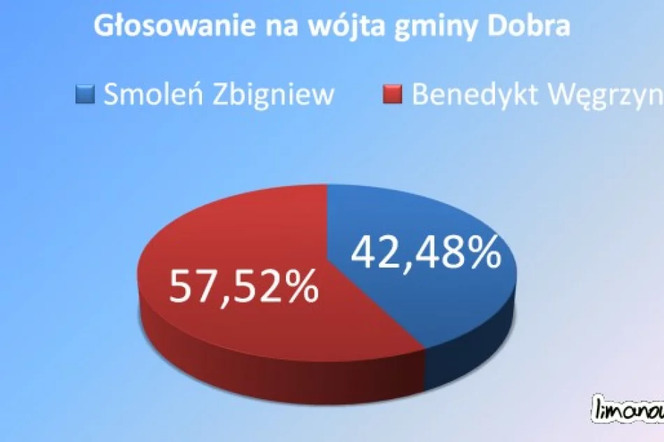 Znane wyniki II tury - zdjęcie 4