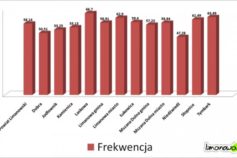 Wykresy z wyborów - zdjęcie 2
