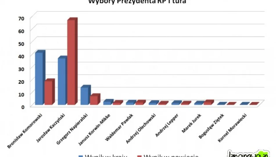 5,08 procent przewagi Komorowskiego w kraju, w powiecie wygrał Kaczyński - zdjęcie 1