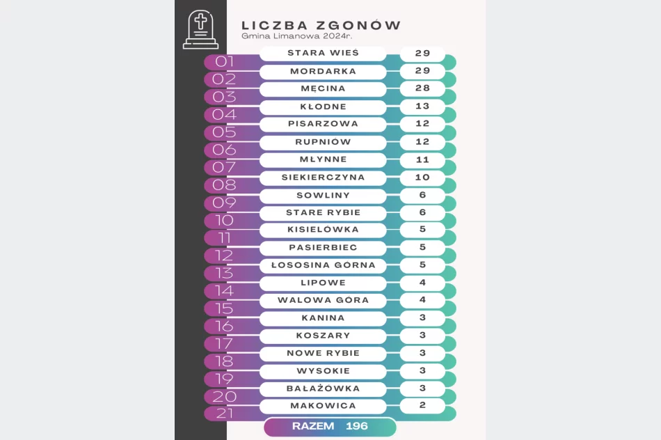 Wzrost liczby mieszkańców gminy Limanowa - zdjęcie 4