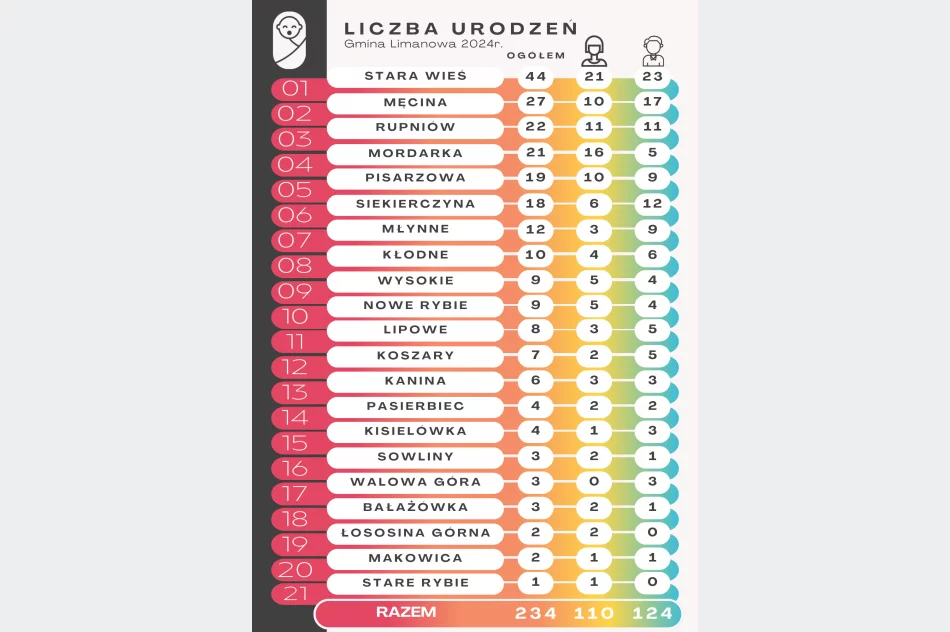 Wzrost liczby mieszkańców gminy Limanowa - zdjęcie 3
