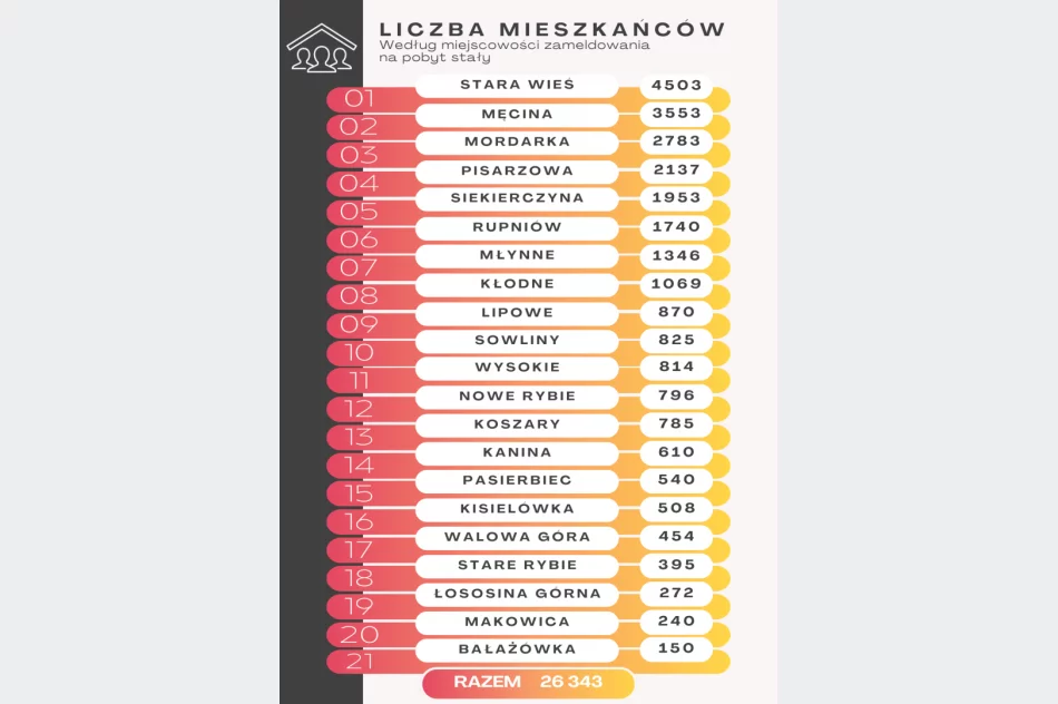 Wzrost liczby mieszkańców gminy Limanowa - zdjęcie 2