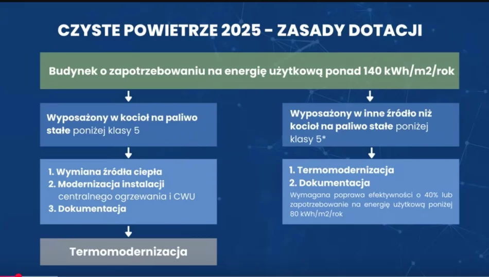 Nowe zasady w programie Czyste Powietrze - zdjęcie 1