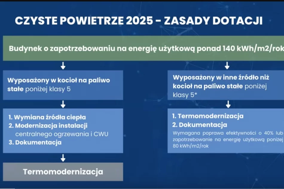 Nowe zasady w programie Czyste Powietrze - zdjęcie 2
