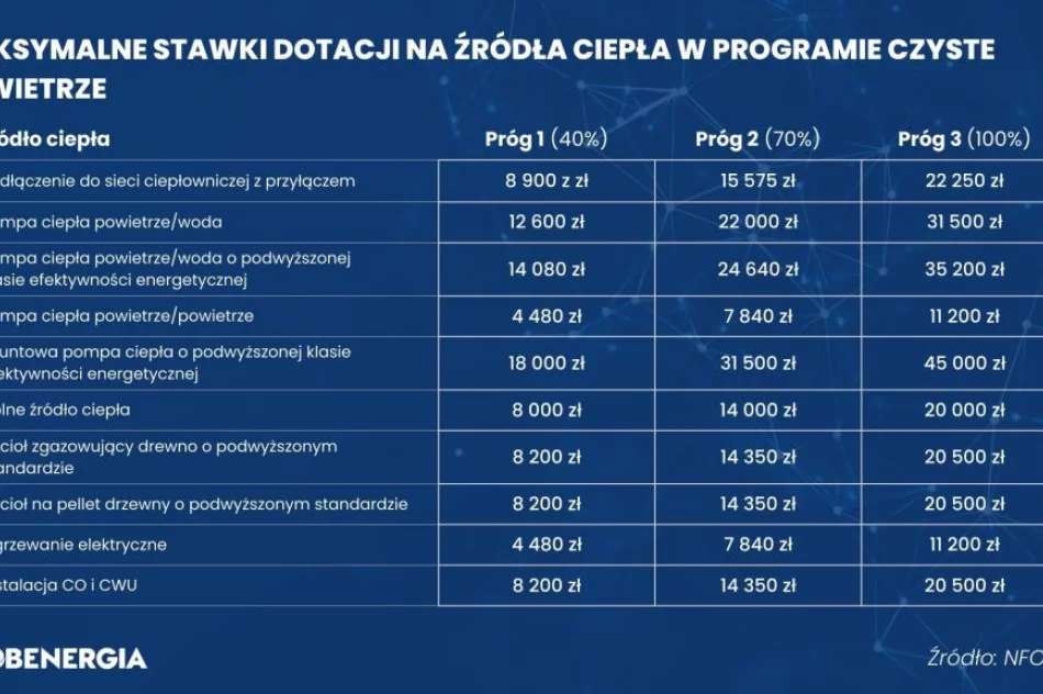 Nowe zasady w programie Czyste Powietrze - zdjęcie 3