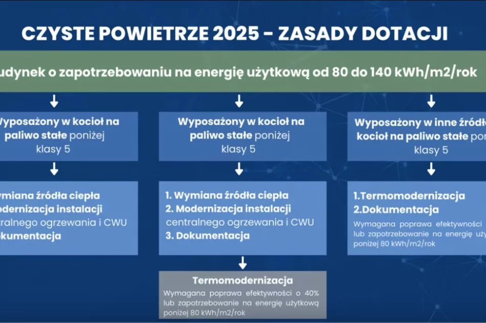Nowe zasady w programie Czyste Powietrze - zdjęcie 6