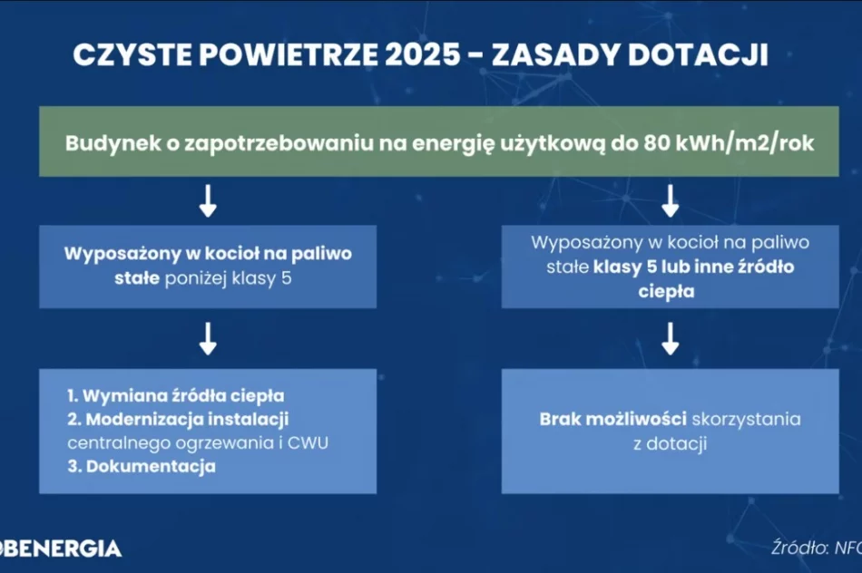 Nowe zasady w programie Czyste Powietrze - zdjęcie 7