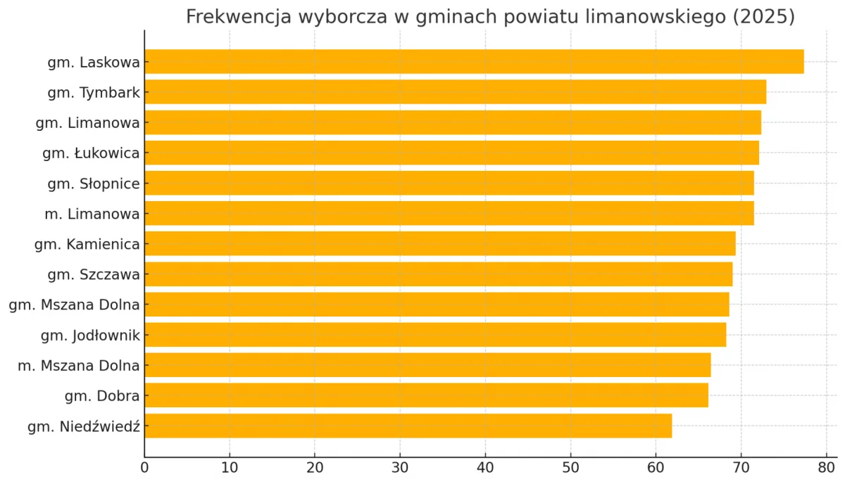 Frekwencja w powiecie limanowskim wyniosła ponad 70%