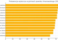Frekwencja w powiecie limanowskim wyniosła ponad 70% - zdjęcie główne