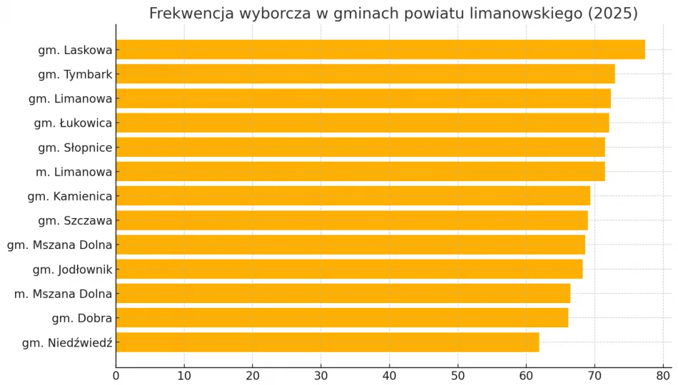 Frekwencja w powiecie limanowskim wyniosła ponad 70% - zdjęcie 1