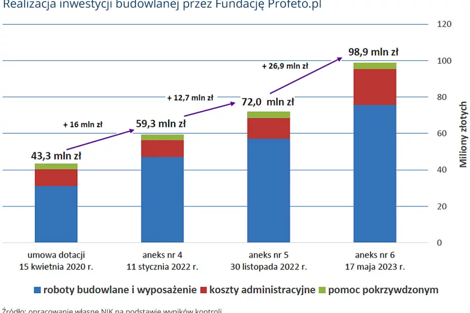 NIK: Fundacja Profeto.pl i nieprawidłowości w Funduszu Sprawiedliwości - zdjęcie 2