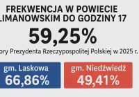 Frekwencja w powiecie limanowskim na godz. 17:00 przekroczyła 59 procent - zdjęcie główne