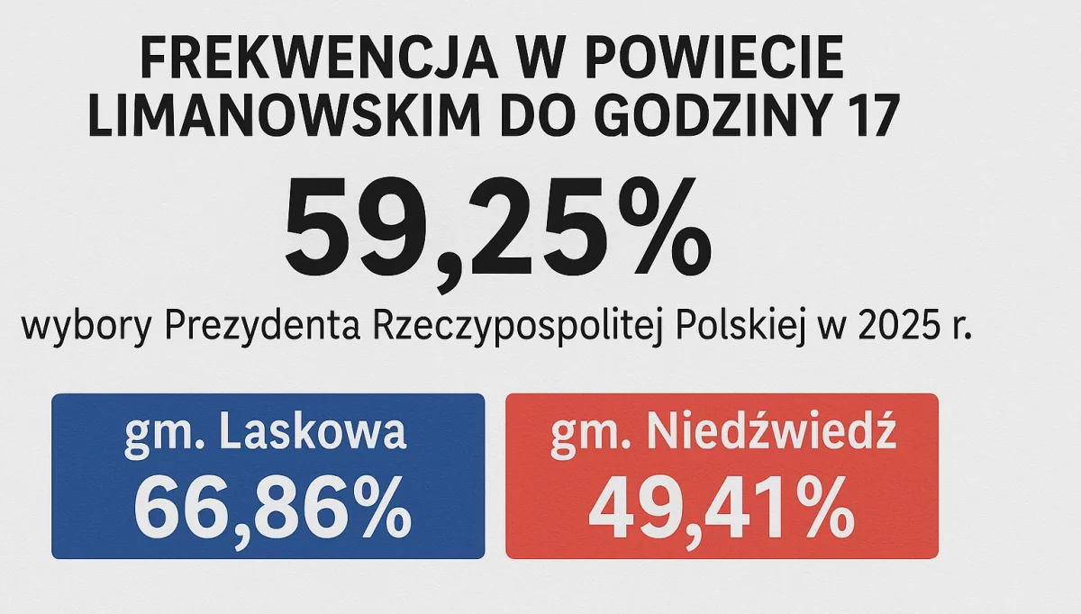 Frekwencja w powiecie limanowskim na godz. 17:00 przekroczyła 59 procent