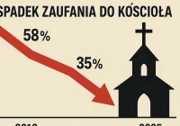 Kościół w 9 lat stracił zaufanie prawie jednej czwartej społeczeństwa - zdjęcie główne