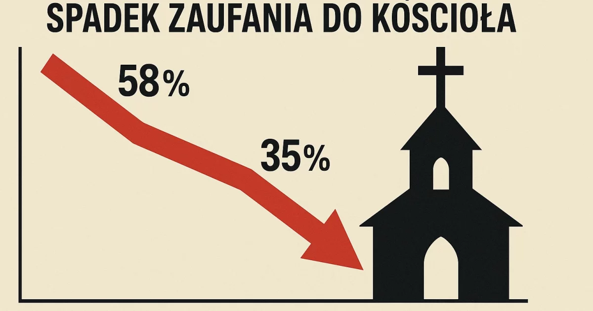 Kościół w 9 lat stracił zaufanie prawie jednej czwartej społeczeństwa