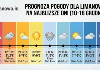 Huśtawka pogodowa w Limanowej. Dziś 12 stopni, w weekend deszcz, a potem powrót zimy - zdjęcie główne