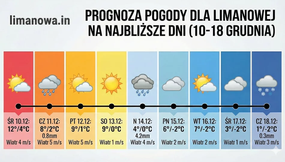 Huśtawka pogodowa w Limanowej. Dziś 12 stopni, w weekend deszcz, a potem powrót zimy - zdjęcie 1