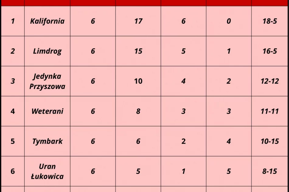 Powiatowa Liga: pierwsza runda zakończona - zdjęcie 2