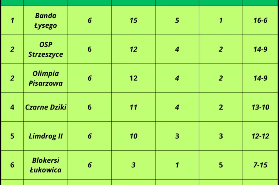 Powiatowa Liga: pierwsza runda zakończona - zdjęcie 3