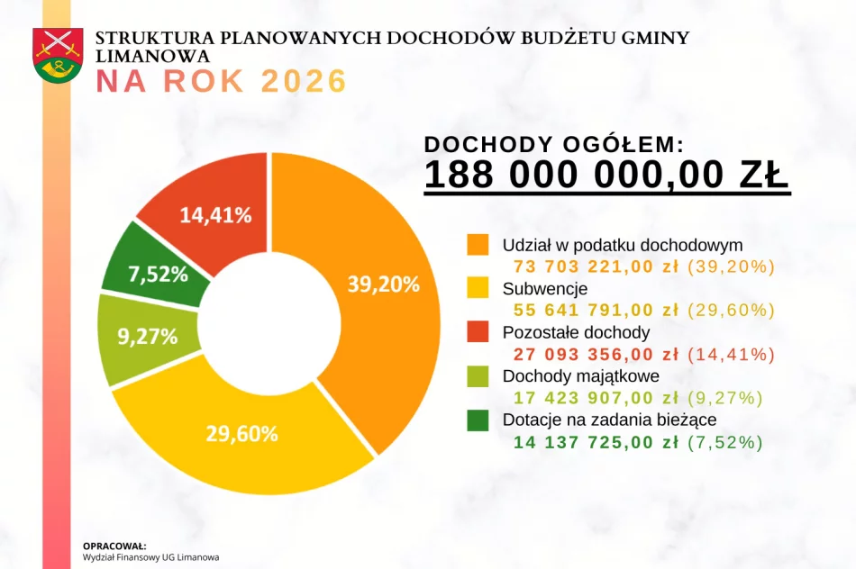 BUDŻET GMINY LIMANOWA na 2026 r. - zdjęcie 4