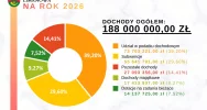 BUDŻET GMINY LIMANOWA na 2026 r. - zdjęcie 4