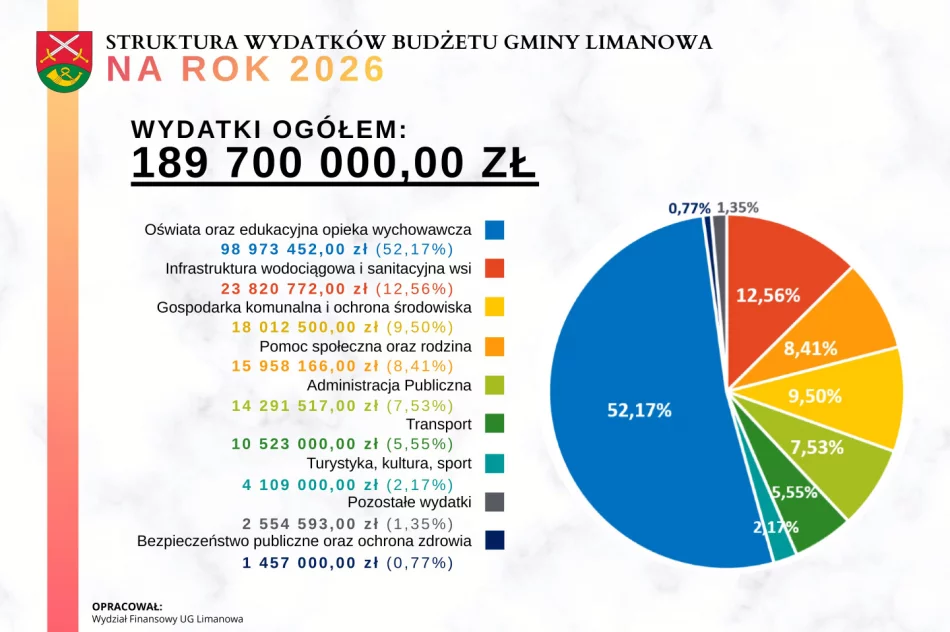BUDŻET GMINY LIMANOWA na 2026 r. - zdjęcie 5