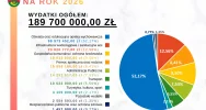 BUDŻET GMINY LIMANOWA na 2026 r. - zdjęcie 5