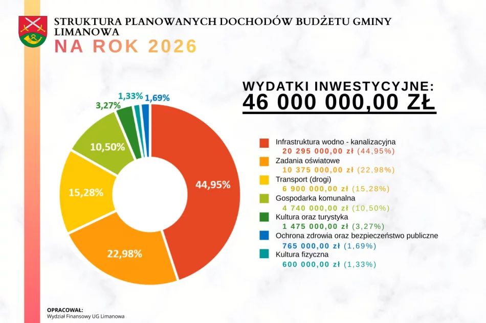 BUDŻET GMINY LIMANOWA na 2026 r. - zdjęcie 6
