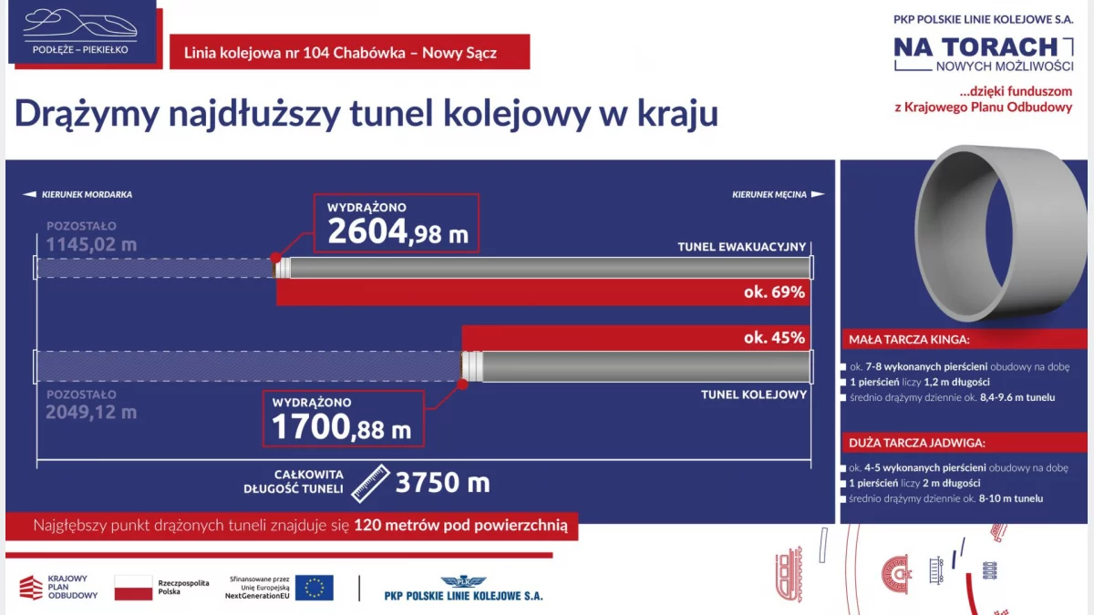 Tunel coraz dłuższy