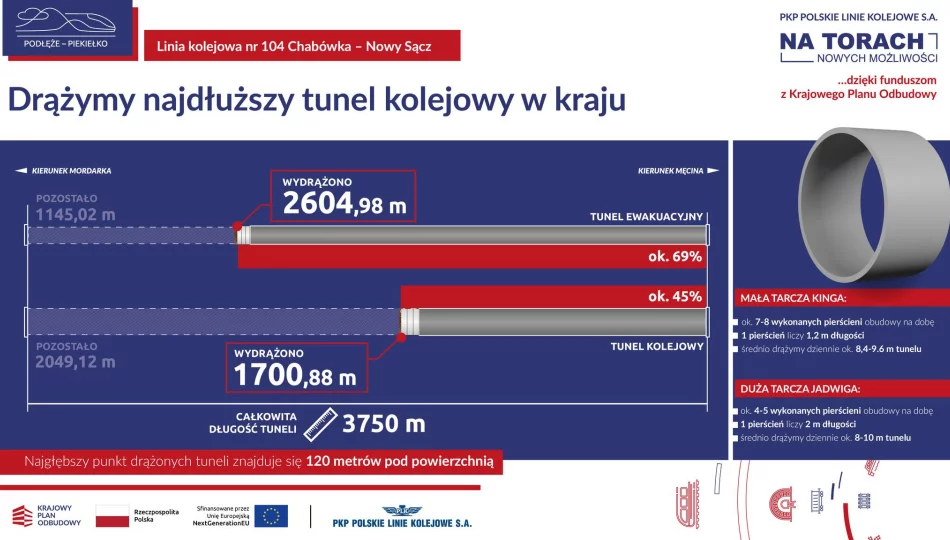 Tunel coraz dłuższy - zdjęcie 1