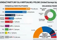 Sondaż dla WP: KO - 30,9 proc.; PiS - 25,9 proc.; Konfederacja - 11,2 proc. - zdjęcie główne