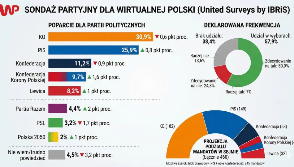 Sondaż dla WP: KO - 30,9 proc.; PiS - 25,9 proc.; Konfederacja - 11,2 proc. - zdjęcie 1