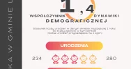 Gmina Limanowa w statystykach za 2025 rok - ponad 40 urodzeń więcej niż w 2024 - zdjęcie 5