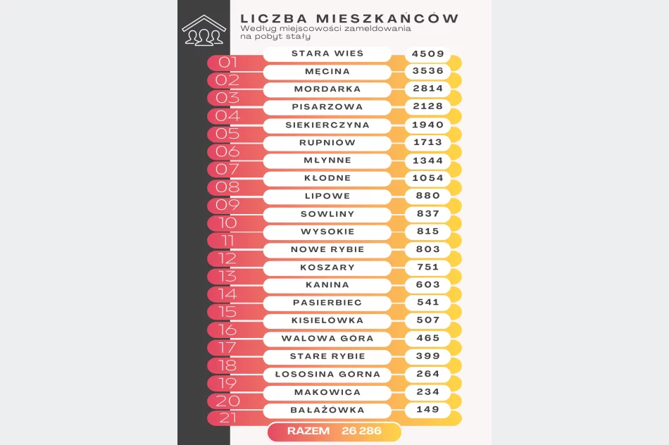 Gmina Limanowa w statystykach za 2025 rok - ponad 40 urodzeń więcej niż w 2024 - zdjęcie 2