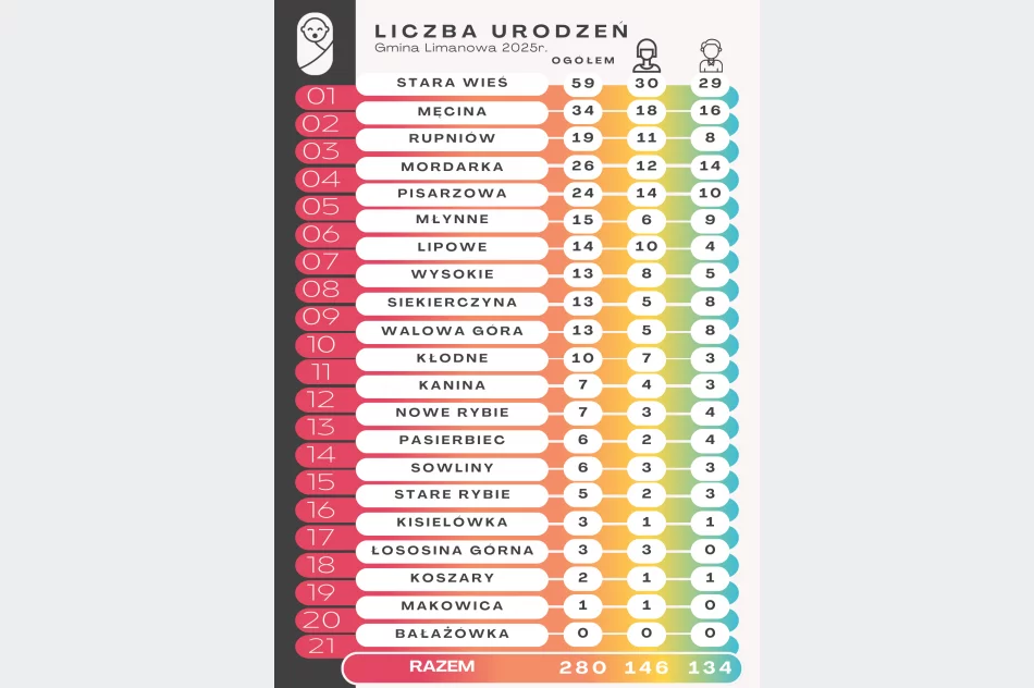 Gmina Limanowa w statystykach za 2025 rok - ponad 40 urodzeń więcej niż w 2024 - zdjęcie 3