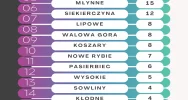 Gmina Limanowa w statystykach za 2025 rok - ponad 40 urodzeń więcej niż w 2024 - zdjęcie 4