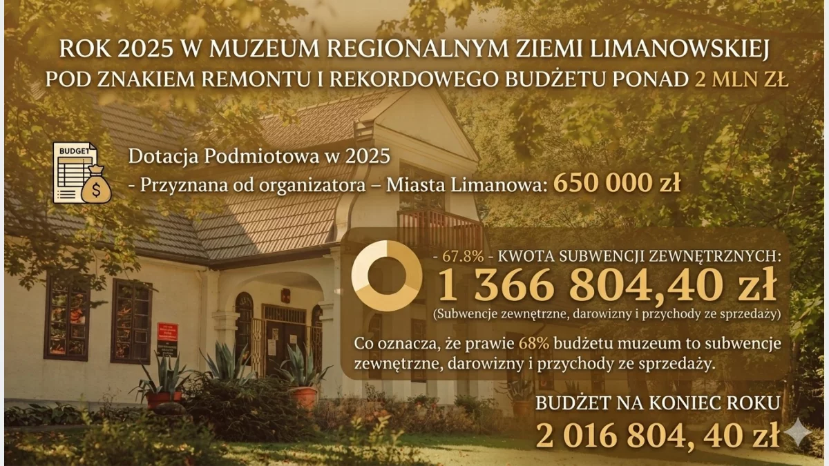 Rok 2025 w Muzeum Regionalnym Ziemi Limanowskiej pod znakiem remontu i rekordowego budżetu