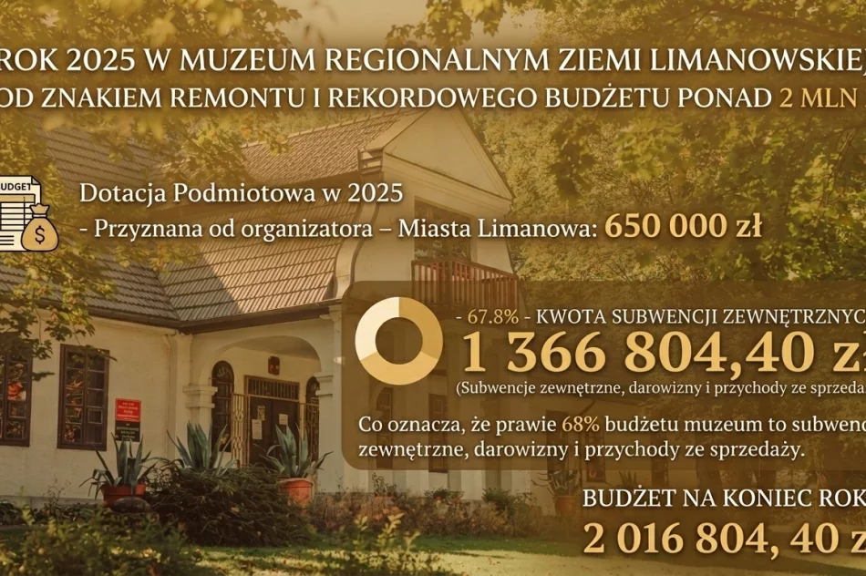 Rok 2025 w Muzeum Regionalnym Ziemi Limanowskiej pod znakiem remontu i rekordowego budżetu - zdjęcie 15